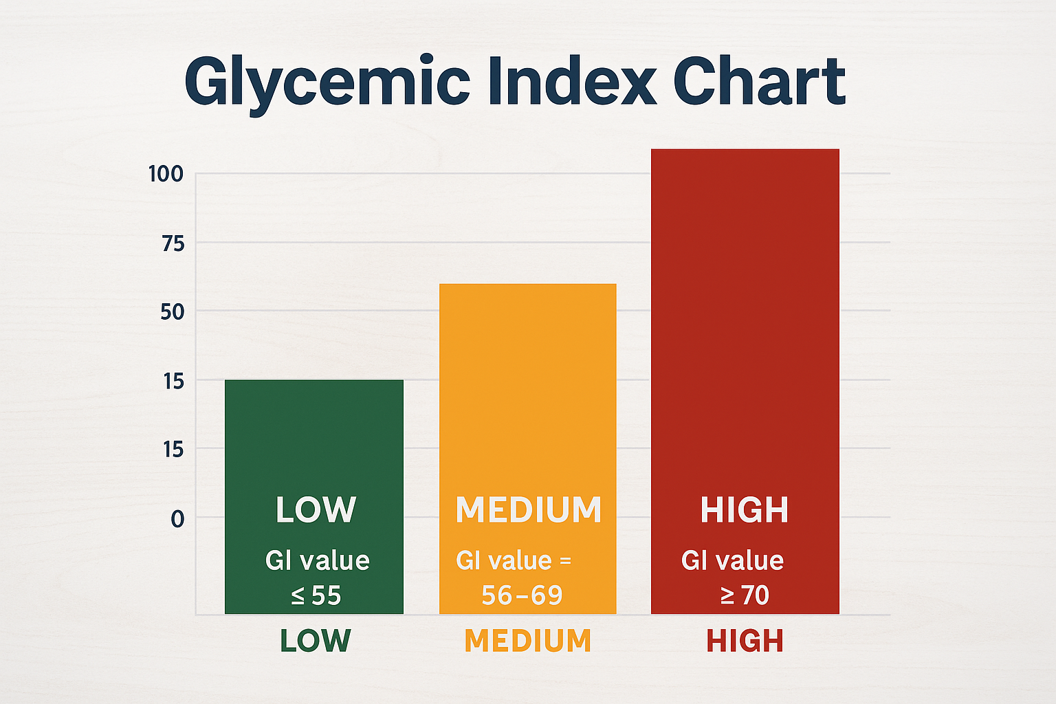 Glycemic index chart