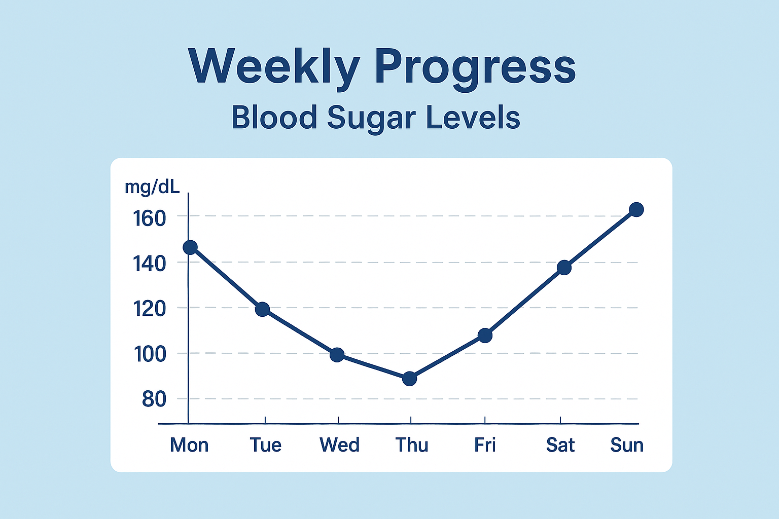 Weekly progress graph of blood sugar levels